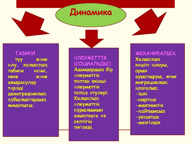 Динамика  ТАБИҒИ туу және өлу, халықтың табиғи өсімі, неке және ажырасулар тәрізді демографиялық